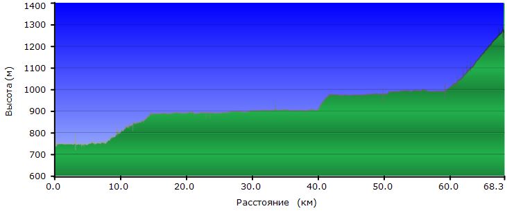 Профиль набора высоты.