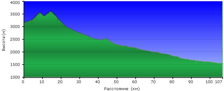 Высотный профиль. Велопутешествия по Памиру. День 16.